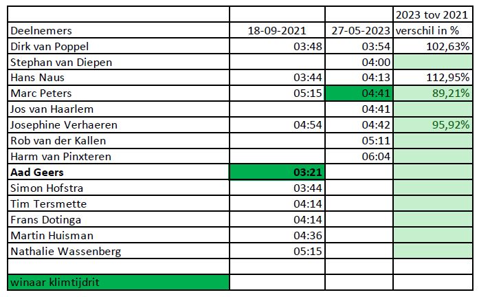 uitslagen klimtijdrit 2023