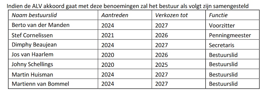bestuur eind 2024
